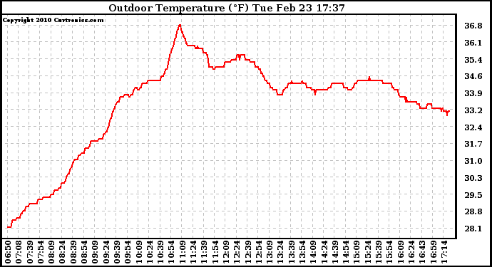 Solar PV/Inverter Performance Outdoor Temperature