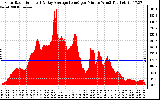 Solar PV/Inverter Performance Solar Radiation & Day Average per Minute