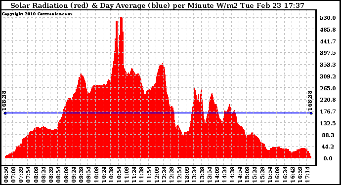 Solar PV/Inverter Performance Solar Radiation & Day Average per Minute