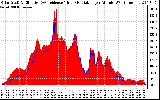 Solar PV/Inverter Performance Solar Radiation & Effective Solar Radiation per Minute