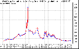 Solar PV/Inverter Performance Photovoltaic Panel Current Output