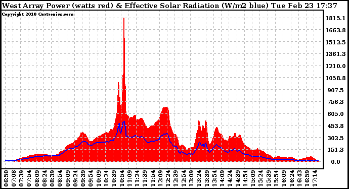 Solar PV/Inverter Performance West Array Power Output & Effective Solar Radiation