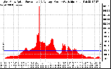 Solar PV/Inverter Performance West Array Actual & Average Power Output