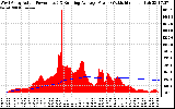 Solar PV/Inverter Performance West Array Actual & Running Average Power Output