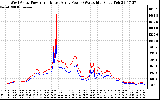 Solar PV/Inverter Performance Photovoltaic Panel Power Output