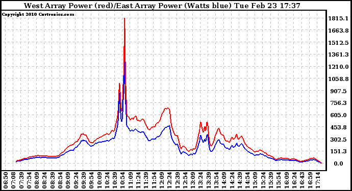 Solar PV/Inverter Performance Photovoltaic Panel Power Output