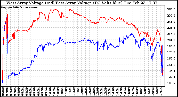 Solar PV/Inverter Performance Photovoltaic Panel Voltage Output