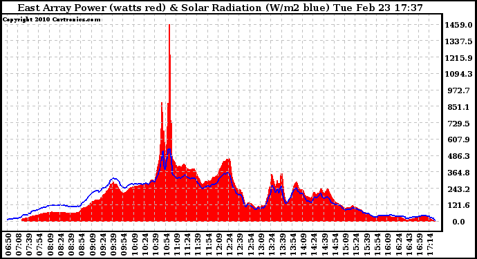 Solar PV/Inverter Performance East Array Power Output & Solar Radiation