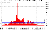 Solar PV/Inverter Performance East Array Actual & Average Power Output