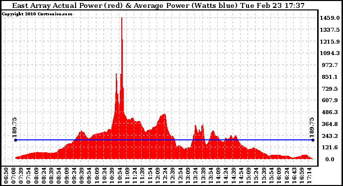 Solar PV/Inverter Performance East Array Actual & Average Power Output