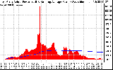 Solar PV/Inverter Performance East Array Actual & Running Average Power Output