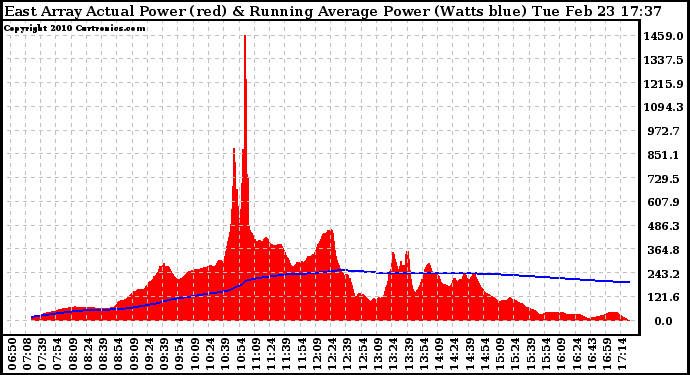 Solar PV/Inverter Performance East Array Actual & Running Average Power Output