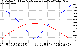 Solar PV/Inverter Performance Sun Altitude Angle & Azimuth Angle