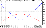 Solar PV/Inverter Performance Sun Altitude Angle & Sun Incidence Angle on PV Panels