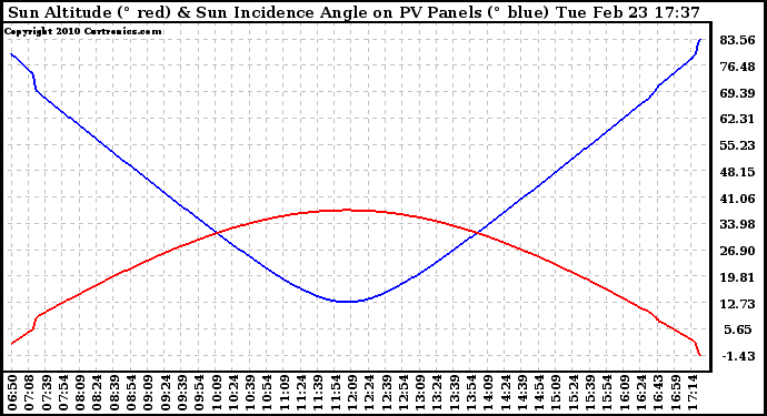 Solar PV/Inverter Performance Sun Altitude Angle & Sun Incidence Angle on PV Panels