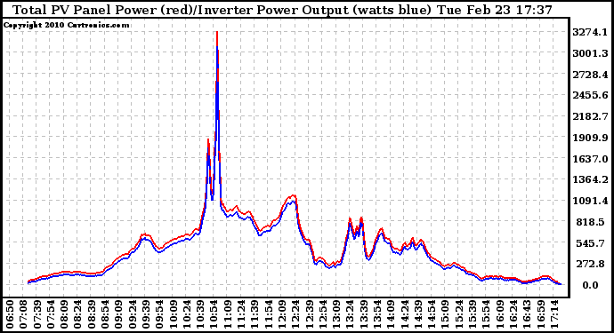 Solar PV/Inverter Performance PV Panel Power Output & Inverter Power Output