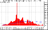 Solar PV/Inverter Performance Total PV Panel & Running Average Power Output