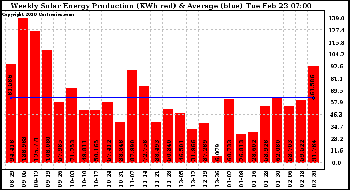 Solar PV/Inverter Performance Weekly Solar Energy Production