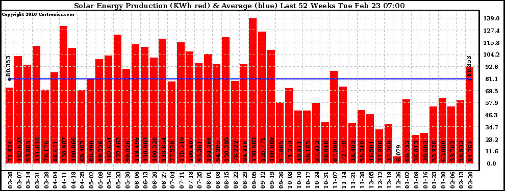 Solar PV/Inverter Performance Weekly Solar Energy Production Last 52 Weeks