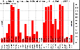 Solar PV/Inverter Performance Daily Solar Energy Production