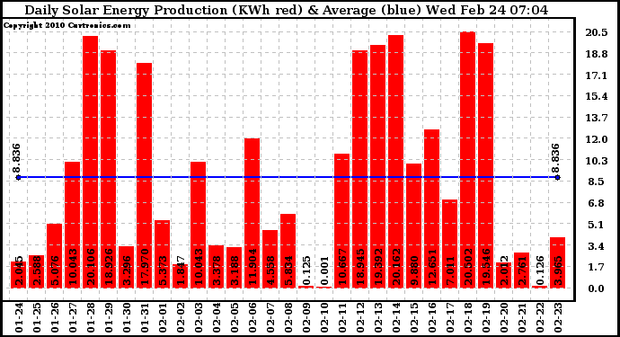 Solar PV/Inverter Performance Daily Solar Energy Production