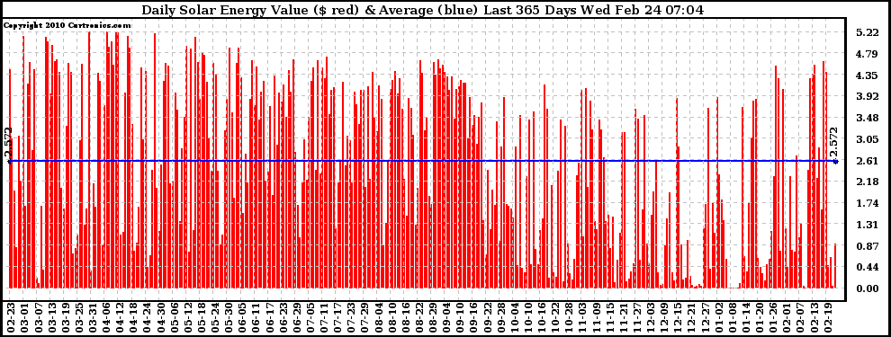 Solar PV/Inverter Performance Daily Solar Energy Production Value Last 365 Days