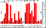 Solar PV/Inverter Performance Daily Solar Energy Production Value