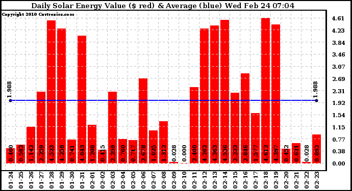 Solar PV/Inverter Performance Daily Solar Energy Production Value