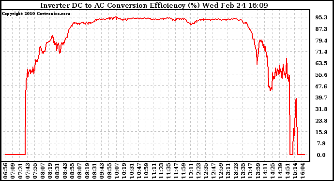 Solar PV/Inverter Performance Inverter DC to AC Conversion Efficiency