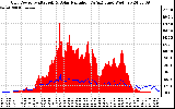 Solar PV/Inverter Performance Grid Power & Solar Radiation