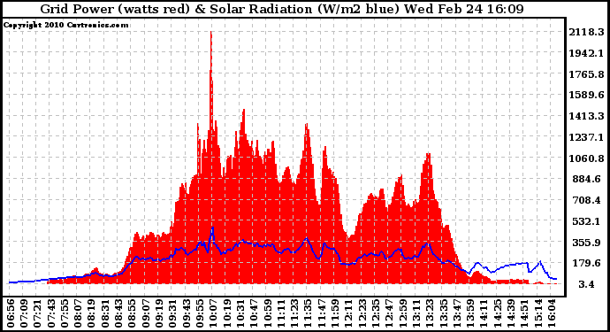 Solar PV/Inverter Performance Grid Power & Solar Radiation