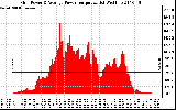 Solar PV/Inverter Performance Inverter Power Output