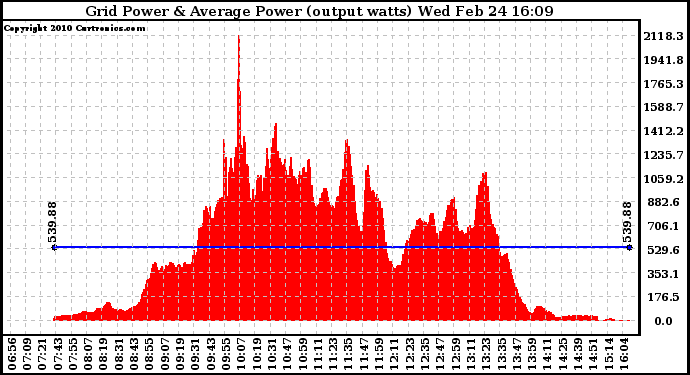 Solar PV/Inverter Performance Inverter Power Output