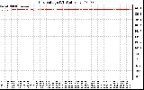 Solar PV/Inverter Performance Grid Voltage