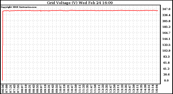 Solar PV/Inverter Performance Grid Voltage