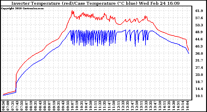 Solar PV/Inverter Performance Inverter Operating Temperature