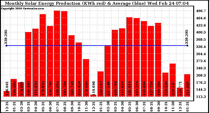 Solar PV/Inverter Performance Monthly Solar Energy Production