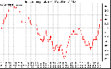 Solar PV/Inverter Performance Outdoor Temperature