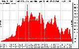 Solar PV/Inverter Performance Solar Radiation & Day Average per Minute