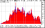 Solar PV/Inverter Performance Solar Radiation & Effective Solar Radiation per Minute