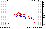 Solar PV/Inverter Performance Photovoltaic Panel Current Output