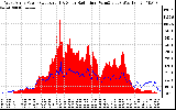 Solar PV/Inverter Performance West Array Power Output & Solar Radiation