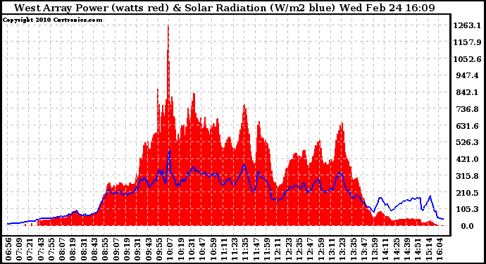 Solar PV/Inverter Performance West Array Power Output & Solar Radiation