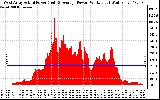 Solar PV/Inverter Performance West Array Actual & Average Power Output