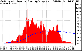 Solar PV/Inverter Performance West Array Actual & Running Average Power Output