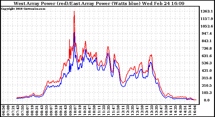 Solar PV/Inverter Performance Photovoltaic Panel Power Output