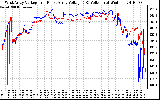 Solar PV/Inverter Performance Photovoltaic Panel Voltage Output