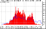 Solar PV/Inverter Performance East Array Power Output & Solar Radiation