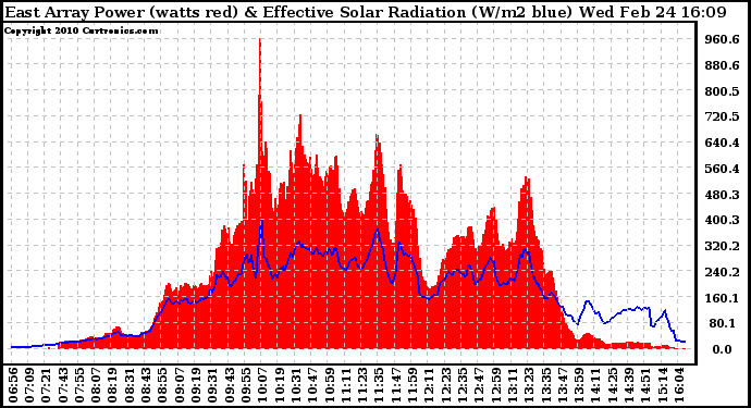 Solar PV/Inverter Performance East Array Power Output & Effective Solar Radiation