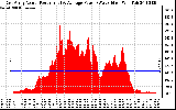 Solar PV/Inverter Performance East Array Actual & Average Power Output